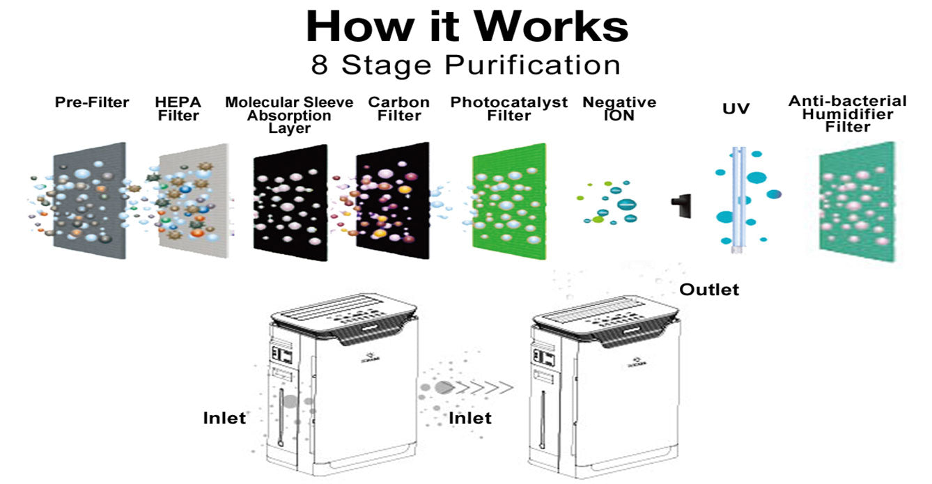 UV Care Air Purifier with Humidifier with HEPA filter and UV Germicidal Lamp (8 Stage)