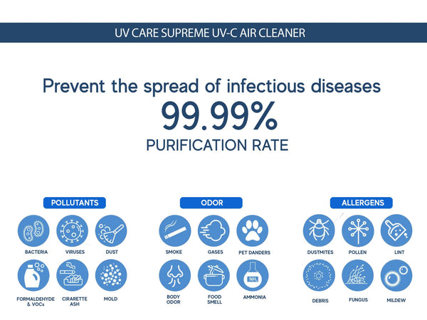 UV Care supreme plasma UV-C air cleaner with medical grade h14 hepa filter with uv care virux patented technology